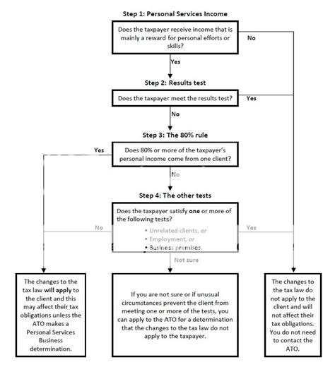 ato psi flowchart.